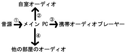 図: 「音源」から出発した矢印は「メイン PC」を指しています (①)。「メイン PC」からは 3 本の矢印が出ていてそれぞれ「自室オーディオ」、「携帯オーディオプレーヤー」、「他の部屋のオーディオ」を指しています (②③④)。